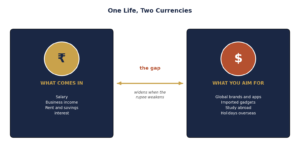 Income arrives in rupees while aspirations are priced in dollars, and the gap widens when the rupee weakens