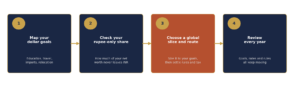 Four steps to build a global slice: map dollar goals, check the rupee-only share, choose a slice and route, review every year